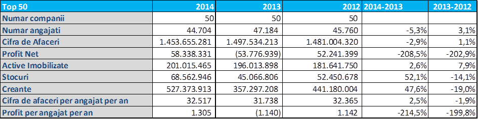 Top 50 firme de Securitate 2014